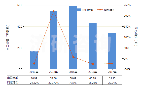 2013-2017年中國聚間苯二甲酰間苯二胺紡制的高強力紗(非供零售用)(HS54021110)出口總額及增速統(tǒng)計
